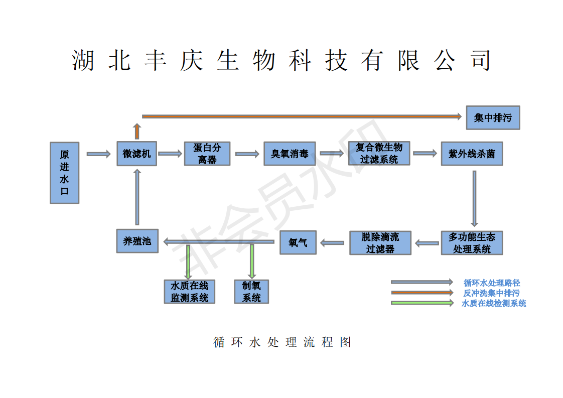 為什么水產(chǎn)養(yǎng)殖要用循環(huán)水養(yǎng)殖？